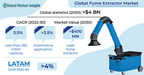 Fume Extractor Market to Hit $4 bn by 2030, says Global Market Insights Inc.