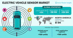 Global Electric Vehicle Sensor Market to value USD 15 Bn by 2030, Says Global Market Insights Inc.