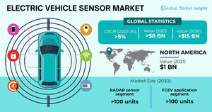 Global Electric Vehicle Sensor Market to value USD 15 Bn by 2030, Says Global Market Insights Inc.