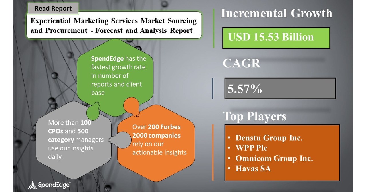 Experiential Marketing Services Market to reach USD 15.53 Billion by