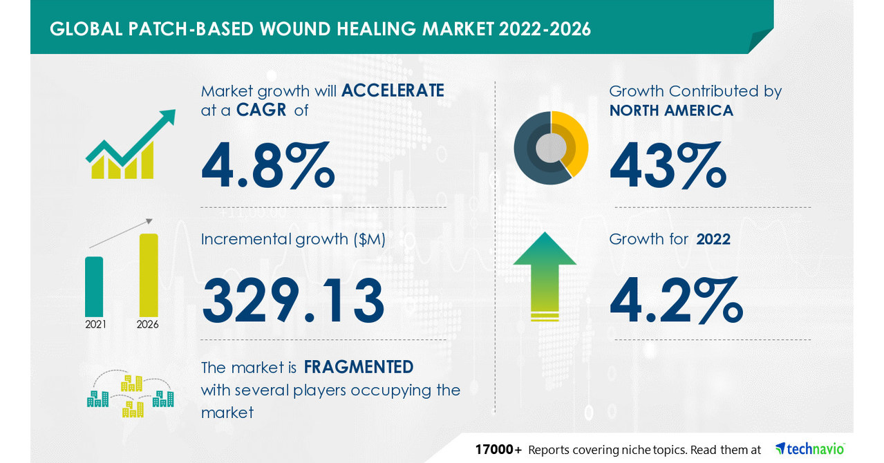 Patchbased Wound Healing Market Size to Grow by USD 329.13 million