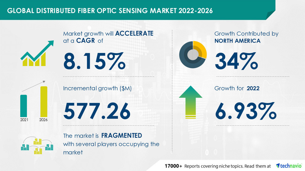 Distributed Fiber Optic Sensing Market Size to Grow by USD 577.26 million, Surging Demand for