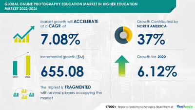 Technavio has announced its latest market research report titled Online Photography Education Market In Higher Education Market by Courses and Geography - Forecast and Analysis 2022-2026