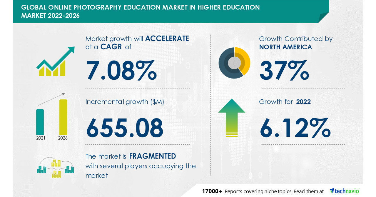 Online Photography Education Market in Higher Education to Record 7.08% CAGR, Growing Advantages of Online Learning to Drive Growth