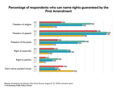 The 2022 Annenberg Constitution Day Civics Survey found that fewer Americans could name the rights guaranteed by the First Amendment. Data from the Annenberg Public Policy Center's survey August 2-13, 2022, of 1,113 U.S. adults and prior surveys.