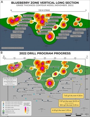 Figure 3: Vertical long section of the main portion of the Blueberry Contact Zone: (A) grade contour model created from pre-2022 drilling of the structure and select gold intercepts; (B) distribution and status of drilled targets from the 2022 season and the reported results. (CNW Group/Scottie Resources Corp.)