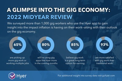 Hyer's midyear survey shows inflation concerns; what's fueling growth in the gig economy.