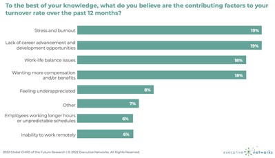 The leading causes of voluntary turnover include stress, employee burnout, lack of visibility into career advancement/development, work life balance issues, and requests for increased compensation.