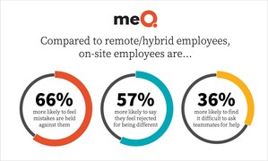 Remote and Hybrid Workers Have Higher Degree of Psychological Safety at Work Than On-site Employees, Says New meQuilibrium Study