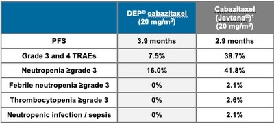 Positive Efficacy and Safety results for DEP® cabazitaxel in mCRPC patient cohort.