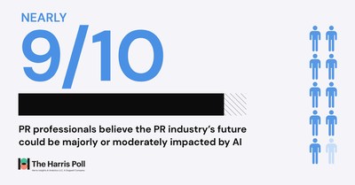PR Pros want to change the future of their industry, and artificial intelligence could spark this transition, per new research from Stagwell's PRophet and The Harris Poll.