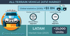 All-Terrain Vehicle Market revenue to cross USD 5 Billion by 2030: Global Market Insights Inc.