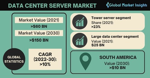 Data Center Server Market Data Center Server Market
