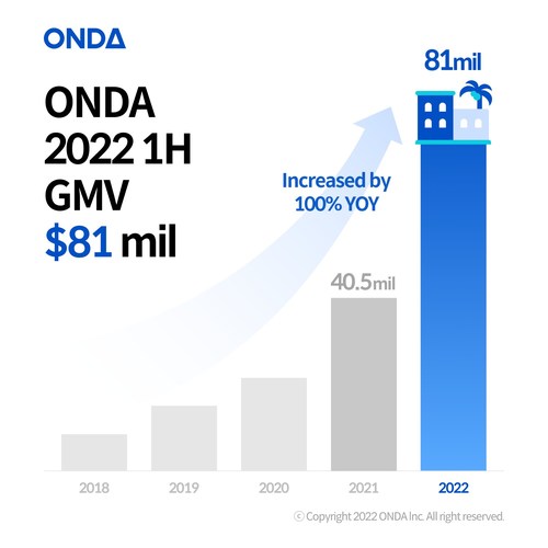 ONDA, a hospitality tech company, which has the largest accommodations affiliate network with over 42 online booking sales channel partners in South Korea has announced an H1 2022 earnings of $81 million, already exceeding last year's GMV.