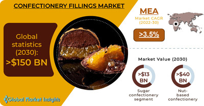 Confectionery Fillings Market