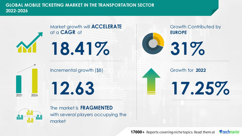 Technavio has announced its latest market research report titled Global Mobile Ticketing Market in the Transportation Sector 2022-2026
