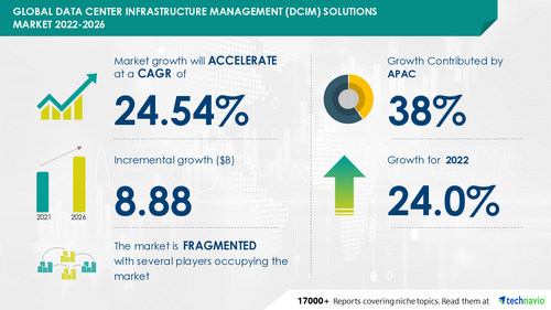 Technavio has announced its latest market research report titled Global Data Center Infrastructure Management (DCIM) Solutions Market 2022-2026