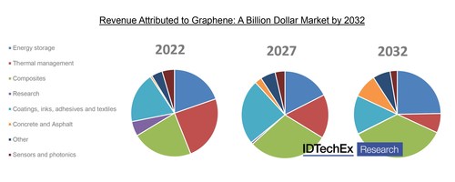Source: IDTechEx – “Graphene Market & 2D Materials Assessment 2023-2033” Source: IDTechEx – “Graphene Market & 2D Materials Assessment 2023-2033”