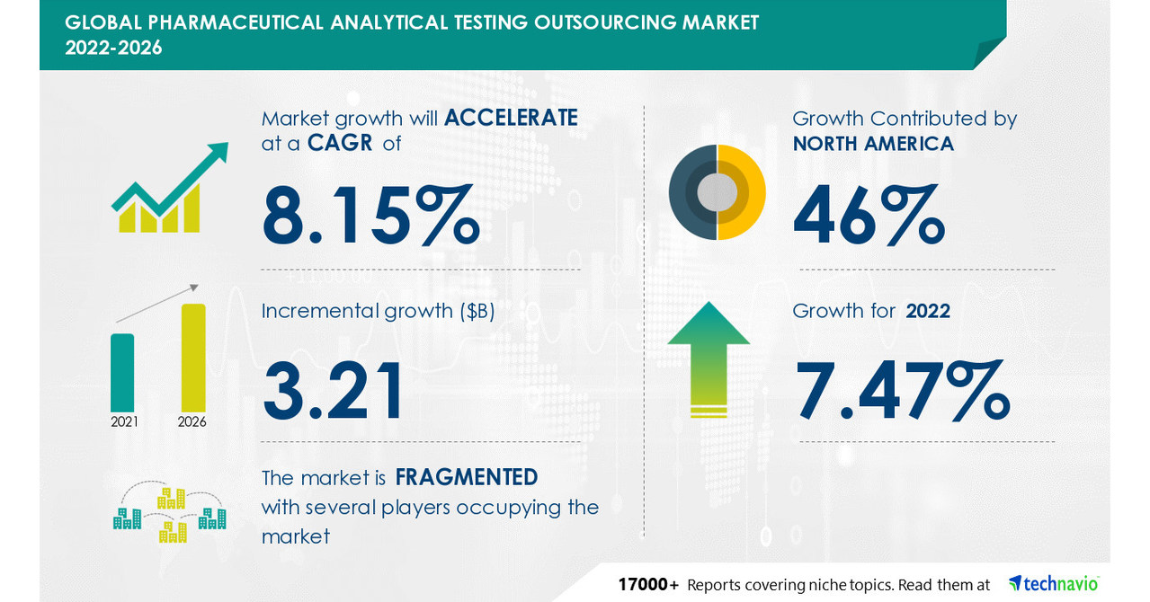 Pharmaceutical Analytical Testing Outsourcing Market to record USD 3.21
