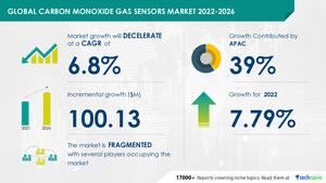 Carbon monoxide gas sensors market, Evolving Opportunities with ABB Ltd and Aeroqual Ltd. - Technavio