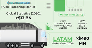 Truck Platooning Market to Hit USD 13 Billion by 2030: Global Market Insights Inc.