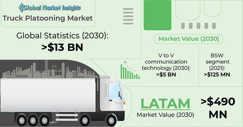 Truck Platooning Market