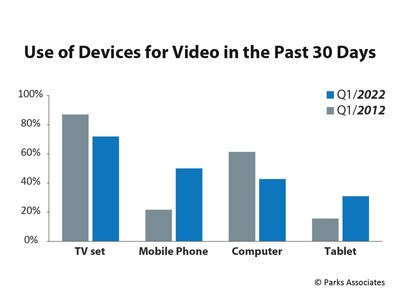Parks Associates: Use of Device for Video in the Past 30 Days