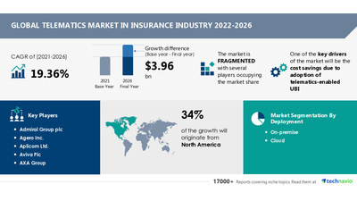 Technavio has announced its latest market research report titled Telematics Market in Insurance Industry by Deployment and Geography - Forecast and Analysis 2022-2026