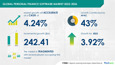 Technavio has announced its latest market research report titled Personal Finance Software Market by End-user, Product, and Geography - Forecast and Analysis 2022-2026