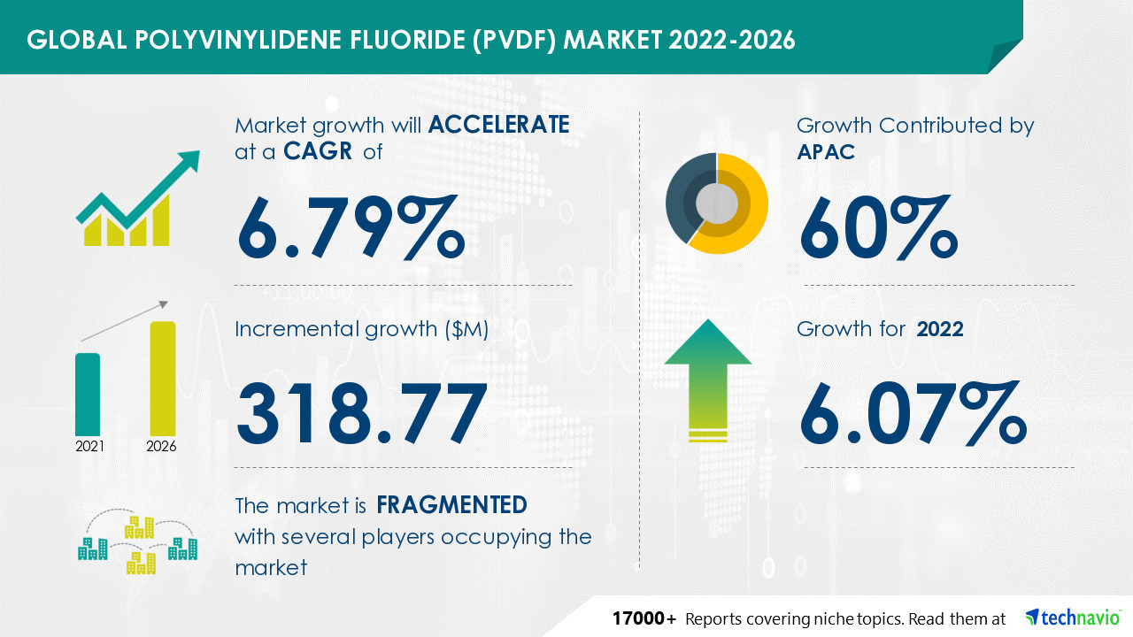 Polyvinylidene Fluoride (PVDF) Market Size to increase by USD 318.77 Mn -- APAC to have a significant market share