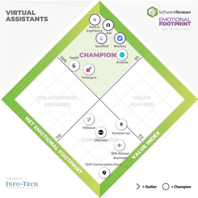 Amid Growing Need for Virtual Assistants to Improve Online Experiences, SoftwareReviews Names the Top Four VA Software Providers for 2022 (CNW Group/SoftwareReviews)