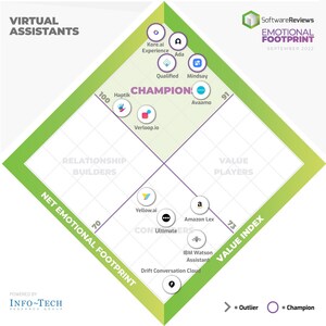 Amid Growing Need for Virtual Assistants to Improve Online Experiences, SoftwareReviews Names the Top Four VA Software Providers for 2022