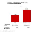Embedded finance transaction value to more than double to $7 trillion in US by 2026, but financial institutions must move quickly to keep up--Bain &amp; Company and Bain Capital report