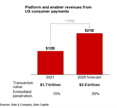 Platform and enabler revenues from US consumer payments