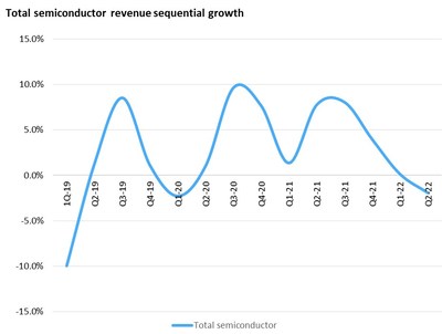 Total semiconductor revenue sequential growth