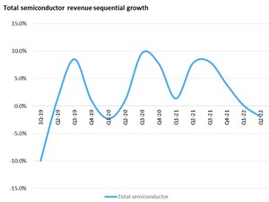 Omdia: The semiconductor market's slowdown picks up speed