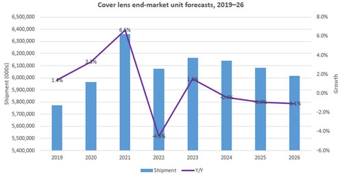 Cover lens end-market unit forecasts 2019-26 Cover lens end-market unit forecasts 2019-26