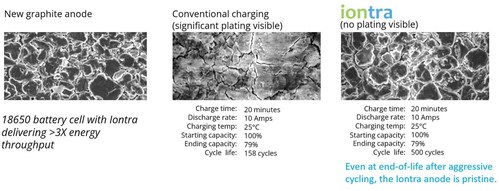 Iontra eliminates plating and dendrites, enabling extreme fast charging. Iontra eliminates plating and dendrites, enabling extreme fast charging.
