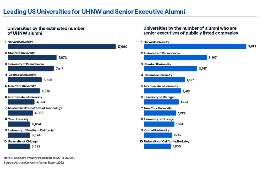 Harvard leads as the US University with the most ultra wealthy and senior executive alumni.