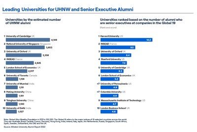 Explore the leading universities with the most ultra wealthy and senior executive alumni.