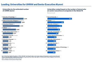 New Altrata Report Reveals Leading Global Universities with Wealthy and Influential Alumni