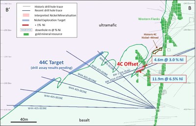 Figure 2: Beta Hunt cross-section (+/-15m clipping) looking northwest highlighting nickel results from the 4C Offset drilling and location of the 44C nickel target (See Figure 1 for location of section) (CNW Group/Karora Resources Inc.)