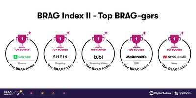 The BRAG Index measures “Brand Relative App Growth” - or how well an app translated their Brand Funnel (awareness and interest) at the beginning of a quarter, into actual installs by the end of the quarter.