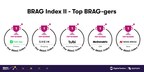 BRAG Index II Identifies Power App Brands of Q2