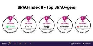 BRAG Index II Identifies Power App Brands of Q2