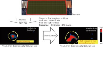 Figure 2. Visualization of degradation points of a storage battery by cycle test. Figure 2. Visualization of degradation points of a storage battery by cycle test.