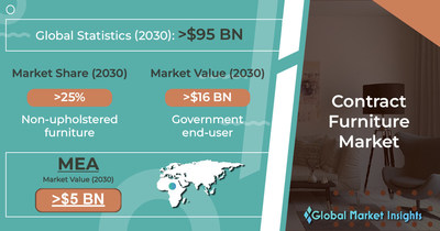 Global Contract Furniture Market