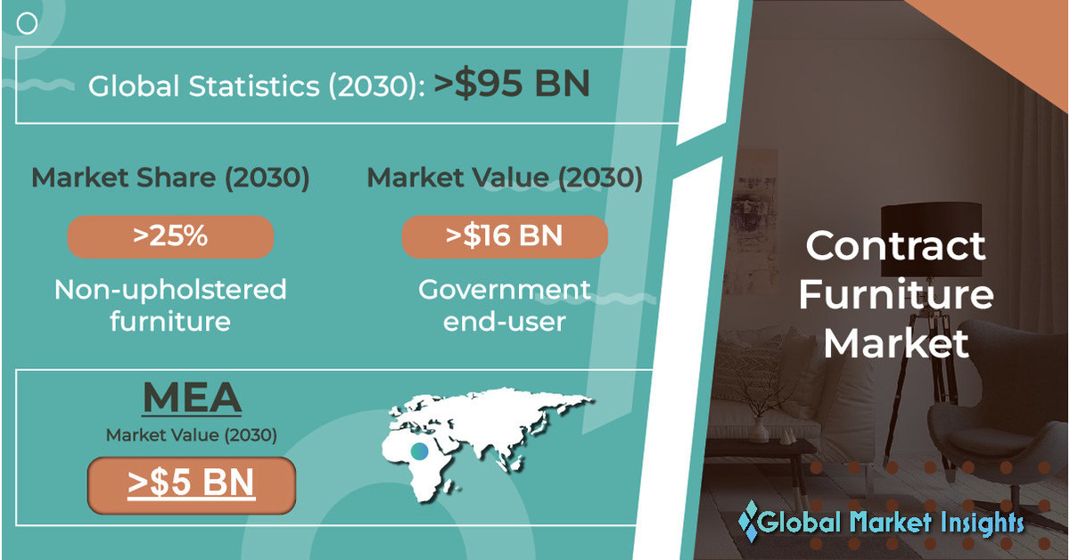 Contract Furniture Market to value USD 95 Bn by 2030, Says Global Market Insights Inc.
