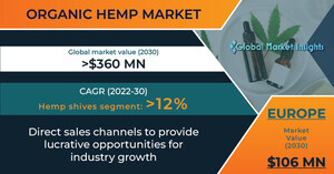 Organic Hemp Market to surpass USD 360 Million by 2030, says Global Market Insights Inc.