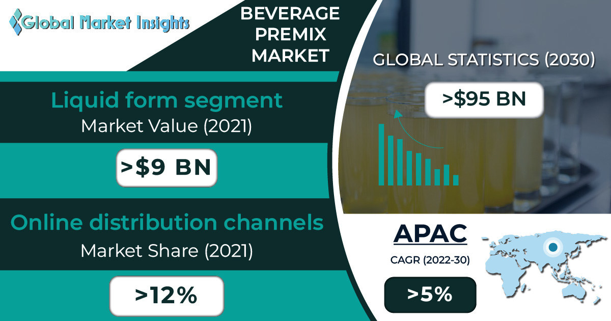 Beverage Premix Market to Hit $95 Billion by 2030, says Global Market Insights Inc. - Vimarsana News